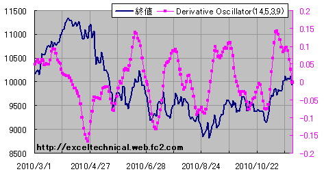Derivative oscillator